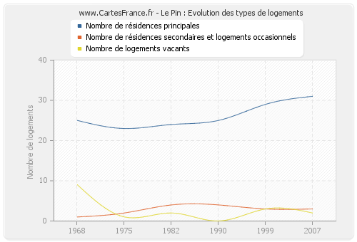 Le Pin : Evolution des types de logements